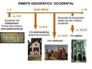 ÁMBITO GEOGRÁFICO OCCIDENTAL
s. V s. XV
ss. IV-V
Expansión del
cristianismo:
Primer arte cristiano
(arte paleocristiano)
EDAD MEDIA
ss. VI-X
Arte prerrománico
(etapa de transición) ss. XI-XII
Arte románico
ss. XIII-XV
Arte gótico
Desarrollo de los grandes
estilos del arte cristiano
occidental
 
