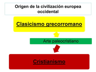 Origen de la civilización europea
occidental
Clasicismo grecorromano
Arte paleocristiano
Cristianismo
 
