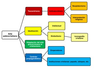 Arte
paleocristiano
Teocentrismo Antinaturalismo
Neoplatonismo
Interpretación
religiosa
Idealización
Intelectual
Simbolismo Iconografía
cristiana
Adaptación del arte
grecorromano al
cristianismo
Carácter
propagandístico
Emperadores
Instituciones cristianas: papado, obispos, etc.
 