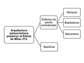 Arquitectura
paleocristiana
posterior al Edicto
de Milan 313.
Edificios de
planta
centralizada
Martyria
Baptisterios
Mausoleos
Basílicas
 