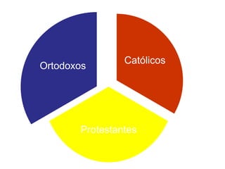 Católicos
Protestantes
Ortodoxos
 