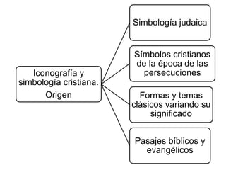 Iconografía y
simbología cristiana.
Origen
Simbología judaica
Símbolos cristianos
de la época de las
persecuciones
Formas y temas
clásicos variando su
significado
Pasajes bíblicos y
evangélicos
 