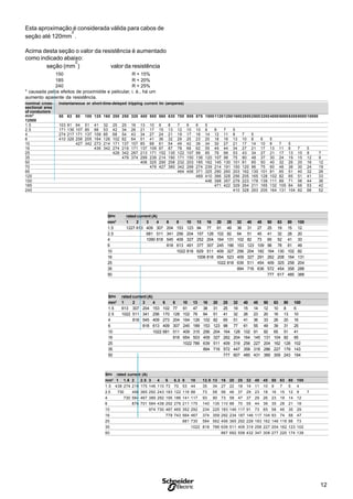 12
S
SPH rated current (A)
mm2
1 2 3 4 6 8 10 13 16 20 25 32 40 45 50 63 80 100
1.5 1227 613 409 307 204 153 123 94 77 61 49 38 31 27 25 19 15 12
2.5 681 511 341 256 204 157 128 102 82 64 51 45 41 32 28 20
4 1090 818 545 409 327 252 204 164 131 102 82 73 65 52 41 33
6 818 613 491 377 307 245 196 153 123 109 98 78 61 49
10 1022 818 629 511 409 327 256 204 182 164 130 102 82
16 1006 818 654 523 409 327 291 262 208 164 131
25 1022 818 639 511 454 409 325 258 204
35 894 716 636 572 454 358 288
50 777 617 485 388
Esta aproximação é considerada válida para cabos de
seção até 120mm
2
.
Acima desta seção o valor da resistência é aumentado
como indicado abaixo:
seção (mm
2
) valor da resistência
150 R + 15%
185 R + 20%
240 R + 25%
* causada pelos efeitos de proximidde e pelicular, i. é., há um
aumento aparente da resistência.
nominal cross- instantaneous or short-time-delayed tripping current Im (amperes)
sectional area
of conductors
mm2
50 63 80 100 125 160 200 250 320 400 500 560 630 700 800 875 1000112012501600200025003200400050006300800010000
12500
1.5 103 81 64 51 41 32 25 20 16 13 10 9 8 7 6 6 5
2.5 171 136 107 85 66 53 42 34 26 21 17 15 13 12 10 10 8 8 7 5
4 274 217 171 137 109 85 68 54 43 34 27 24 21 19 17 16 14 12 11 8 7 5
6 410 326 256 205 164 126 102 82 64 51 41 36 32 29 25 23 20 18 16 13 10 8 6 5
10 427 342 273 214 171 137 107 85 68 61 54 49 42 39 34 30 27 21 17 14 10 8 7 5
16 436 342 274 219 171 137 109 97 87 78 68 62 55 49 44 34 27 21 17 13 11 8 7 5
25 428 342 267 213 171 152 135 122 107 98 85 76 66 53 43 34 27 21 17 13 10 8 7
35 479 374 299 239 214 190 171 150 136 120 107 96 75 80 48 37 30 24 19 15 12 9
50 406 325 290 258 232 203 185 162 145 130 101 81 65 50 40 32 26 20 16 12
70 479 427 380 342 299 274 239 214 191 150 120 96 75 60 48 38 30 24 19
95 464 406 371 325 290 260 203 162 130 101 81 65 51 40 32 26
120 469 410 366 328 256 205 165 128 102 82 65 51 41 33
150 446 398 357 279 223 178 139 111 89 71 56 44 36
185 471 422 329 264 211 165 132 105 84 66 53 42
240 410 328 263 205 164 131 104 82 66 52
SPH rated current (A)
mm2
1 2 3 4 6 8 10 13 16 20 25 32 40 45 50 63 80 100
1.5 613 307 204 153 102 77 61 47 38 31 25 19 15 14 12 10 8 6
2.5 1022 511 341 256 170 128 102 79 64 51 41 32 26 23 20 16 13 10
4 818 545 409 273 204 164 126 102 82 65 51 41 36 33 26 20 16
6 818 613 409 307 245 189 153 123 98 77 61 55 49 39 31 25
10 1022 681 511 409 315 256 204 164 128 102 91 82 65 51 41
16 818 654 503 409 327 262 204 164 145 131 104 82 65
25 1022 786 639 511 409 319 256 227 204 162 128 102
35 894 716 572 447 358 318 286 227 179 143
50 777 607 485 431 389 309 243 194
SPH rated current (A)
mm2
1 1.6 2 2.5 3 4 6 6.3 8 10 12.5 13 16 20 25 32 40 45 50 63 80 100
1.5 438 274 219 175 146 110 73 70 53 44 35 34 27 22 18 14 11 10 9 7 5 4
2.5 730 456 365 292 243 183 122 116 88 73 58 56 46 37 29 23 18 16 15 12 9 7
4 730 584 467 389 292 195 186 141 117 93 90 73 58 47 37 29 26 23 19 14 12
6 876 701 584 438 292 279 211 175 140 135 110 88 70 55 44 39 35 28 21 18
10 974 730 487 465 352 292 234 225 183 146 117 91 73 65 58 46 35 29
16 779 743 564 467 374 359 292 234 187 146 117 104 93 74 58 47
25 881 730 584 562 456 365 292 228 183 162 146 116 88 73
35 1022 818 786 639 511 409 319 258 227 204 162 123 102
50 867 692 558 432 347 308 277 220 174 139
 