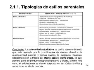 24
2.1.1. Tipologías de estilos parentales
BAUMRIND, 1967 ATRIBUTOS Y PRÁCTICAS PARENTALES
Estilo Autoritativo --Demandas madurativas (expectativas de madurez).
--Atención, e interés hacia el niño.
--Estilo comunicativo efectivo y bidireccional
--Crianza o cuidado afectivo
--Control autoritativo (niveles mediados)
Estilo Autoritario --Indiferencia, poco atentos a las iniciativas infantiles.
--Menor demanda madurativa (pobres expectativas de madurez)
--Comunicación menos efectiva e unidireccional
--Menor acto de crianza o cuidado afectivo
--Control autoritario (niveles altos)
Estilo Permisivo --Menor demanda madurativa (pobres expectativas de madurez)
--Comunicación poco efectiva y unidireccional
--Menor crianza o cuidado afectivo
--Control permisivo-control laxo (niveles bajos)
Conclusión: La paternidad autoritativa se podría resumir diciendo
que esta formada por la combinación de niveles elevados de
responsividad paterna y ciertos niveles de exigencia. Consiste,
básicamente en la trilogía del afecto-control-democracia, ya que,
por una parte se produce aceptación paterna y afecto, tanto el niño
como el adolescente se siente aceptado en su núcleo familiar y
sobre todo, se siente querido.
 