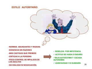 26
ESTILO AUTORITARIO
•NORMAS ABUNDANTES Y RIGIDAS
•EXIGENCIA SIN RAZONES
•MÁS CASTIGOS QUE PREMIOS
•CRÍTICAS A LA PERSONA
•POCO CONTROL DE IMPULSOS DE
LOS ADULTOS
•NO DIÁLOGO NI NEGOCIACIÓN.
 REBELDIA POR IMPOTENCIA
 ACTITUD DE HUIDA O ENGAÑO
BAJA AUTOESTIMA Y ESCASA
AUTONOMIA
 AGRESIVIDAD Y/O SUMISIÓN
 