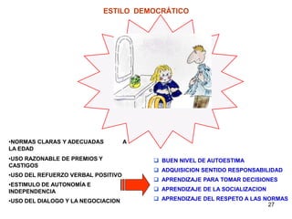 27
ESTILO DEMOCRÁTICO
•NORMAS CLARAS Y ADECUADAS A
LA EDAD
•USO RAZONABLE DE PREMIOS Y
CASTIGOS
•USO DEL REFUERZO VERBAL POSITIVO
•ESTIMULO DE AUTONOMÍA E
INDEPENDENCIA
•USO DEL DIALOGO Y LA NEGOCIACION
 BUEN NIVEL DE AUTOESTIMA
 ADQUISICION SENTIDO RESPONSABILIDAD
 APRENDIZAJE PARA TOMAR DECISIONES
 APRENDIZAJE DE LA SOCIALIZACION
 APRENDIZAJE DEL RESPETO A LAS NORMAS
 