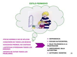 28
ESTILO PERMISIVO
•POCAS NORMAS O NO SE APLICAN
•CONCESIÓN DE TODOS LOS DESEOS
•EXCESIVOS PREMIOS, NO CASTIGOS
•JUSTIFICAN O PERDONAN TODOS LOS
ERRORES
•INTENTO DE EVITAR TODOS LOS
PROBLEMAS.
 DEPENDENCIA
 ESCASO AUTOCONTROL
 BAJA TOLERANCIA A LA
FRUSTRACION
 INSEGURIDAD, BAJA
AUTOESTIMA
 ACTITUDES EGOISTAS
 