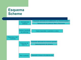 Esquema
Scheme
                                            Expresión abreviada de multiplicación con factores iguales
                      Concepto de
                       potencia                   Términos de una potencia: Base y Exponente




                   Lectura y escritura         Casos especiales: cuadrados y cubos
                     de potencias


Potencias y raíz
   cuadrada

                                         Expresión abreviada de números grandes
                     Potencias de
                       base 10                 Descomposición de números




                    Raíz cuadrada        Operación inversa a la potencia dos
 