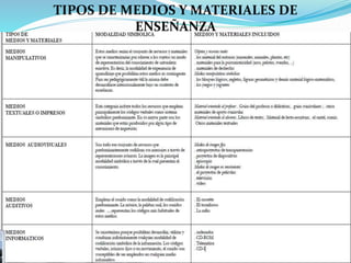 TIPOS DE MEDIOS Y MATERIALES DE
ENSEÑANZA
 