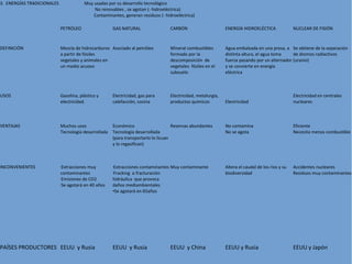 3. ENERGÍAS TRADICIONALES Muy usadas por su desarrollo tecnológico
No renovables , se agotan (- hidroeléctrica)
Contaminantes, generan residuos (- hidroeléctrica)
PETRÓLEO GAS NATURAL CARBÓN ENERGÍA HIDROELÉCTICA NUCLEAR DE FISIÓN
DEFINICIÓN Mezcla de hidrocarburos
a partir de fósiles
vegetales y animales en
un medio acuoso
Asociado al petróleo Mineral combustibles
formado por la
descomposición de
vegetales fósiles en el
subsuelo
Agua embalsada en una presa, a
distinta altura, el agua toma
fuerza pasando por un alternador
y se convierte en energía
eléctrica
Se obtiene de la separación
de átomos radiactivos
(uranio)
USOS Gasolina, plástico y
electricidad.
Electricidad, gas para
calefacción, cocina
Electricidad, metalurgia,
productos químicos Electricidad
Electricidad en centrales
nucleares
VENTAJAS Muchos usos
Tecnología desarrollada
Económico
Tecnología desarrollada
(para transportarlo lo licuan
y lo regasifican)
Reservas abundantes No contamina
No se agota
Eficiente
Necesita menos combustible
INCONVENIENTES •Extracciones muy
contaminantes
•Emisiones de CO2
•Se agotará en 40 años
•Extracciones contaminantes
•Fracking o fracturación
hidráulica que provoca
daños mediambientales
•Se agotará en 65años
Muy contaminante Altera el caudal de los ríos y su
biodiversidad
Accidentes nucleares
Residuos muy contaminantes
PAÍSES PRODUCTORES EEUU y Rusia EEUU y Rusia EEUU y China EEUU y Rusia EEUU y Japón
 