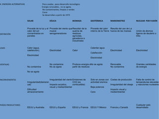 4. ENERGÍAS ALTERNATIVAS Poco usadas , poco desarrollo tecnológico
Energía renovables , no se agota.
No contaminantes, limpias o verdes
Caras
Se desarrollan a partir de 1973
SOLAR EÓLICA BIOMASA GEOTÉRMICA MAREOMOTRIZ NUCLEAR POR FUSIÓN
DEFINICIÓN
Procede de la luz y el
calor del sol
concentrados en
paneles
Procede del viento que
mueve
aerogeneradores
Resultan de la
quema de
residuos
agrícolas,
ganaderos e
industriales
Procede del calor
interno de la Tierra
Resulta del uso de La
fuerza de las mareas Unión de átomos
ligeros de deuterio o
tritio
USOS Calor (agua,
calefacción).
Electricidad
Electricidad Calor
Calentar agua
Calefacción
Electricidad
Electricidad Electricidad
VENTAJAS
No contamina
No se agota
No contamina
No se agota
Produce energía a
partir de residuos
No se agota Renovable
No contamina
Grandes cantidades
de energía
INCONVENIENTES
Irregularidad(diaria/an
ual)
Dificultad
almacenamiento
Irregularidad del viento
Impacto acústico,
visual y mediambiental
Emisiones de
CO2 (es
combustible)
Solo en zonas con
actividad sísmica
Baja potencia
Cara
Costes de producción
Irregularidad del oleaje
Impacto visual y
mediambiental
Falta de control de
temperaturas elevadas
y reacciones nucleares
PAÍSES PRODUCTORES
EEUU y Australia EEUU y España EEUU y Francia EEUU Y México Francia y Canadá
Cualquier país
desarrollado
 