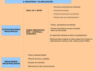 EEUU, UE Y JAPÓN
Países exportadores de petróleo
Poseen abundantes recursos naturales
Mano de obra barata
Su desarrollo industrial se debe a la globalización
Multinacionales surgidas en estos países han iniciado su
deslocalización donde es más barato producir (Nike)
PAÍSES EMERGENTES
BRIC *, AUSTRALIA,
SUDÁFRICA
CONCENTRACIONES
INDUSTRIALES
ÁREAS MENOS
INDUSTRIALIZADAS
Países subdesarrollados
Falta de recursos y capitales
Escasez de mercados
Deficiencias en las comunicaciones
➔Enormes concentraciones industriales
➔Avanzada tecnología
➔Amplio mercado para sus productos
➔Pierden peso por la deslocalización *
.
9. INDUSTRIAS Y GLOBALIZACIÓN.
 