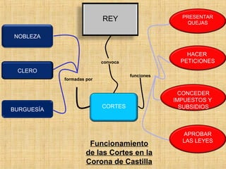 PRESENTAR
                           REY                       QUEJAS

NOBLEZA


                                                     HACER
                           convoca                 PETICIONES
 CLERO
                                     funciones
            formadas por


                                                   CONCEDER
                                                 IMPUESTOS Y
                           CORTES                  SUBSIDIOS
BURGUESÍA



                                                   APROBAR
                                                   LAS LEYES
                      Funcionamiento
                     de las Cortes en la
                     Corona de Castilla
 