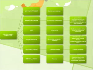 LEO PARA APRENDER     Manifestación callejera




                                                                         .Los conflictos
                                                                    .Formas de afrontar los
                  APRENDO A CONVIVIR   La paz exige compromisos      conflictos. La igualdad
                                                                  entre hombre y muer y la no
                                                                         discriminación



                                                                   .Reflexionar sobre cómo
                         LEO                 ¡Vaya un lío!           evitar las situaciones
                                                                          conflictivas

PARTICIPACIÓN Y
  CONFLICTOS
                                                                      .Sentados a la mesa
                                                                     .Saber comer con los
                                        La comida, compartir y
                   VIVO EN SOCIEDAD                                         demás
                                              colaborar
                                                                  .Colaborar y compartir en la
                                                                             mesa




                  MIS COMPETENCIAS        Trabajo en equipo           .Trabajar por la paz




                                                                    .Esquema de la unidad
                  REPASO LA UNIDAD             Resumo               .Actividad de refuerzo
                                                                   .Actividad de ampliación
 