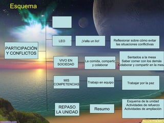 Esquema

LEO

PARTICIPACIÓN
Y CONFLICTOS
VIVO EN
SOCIEDAD

MIS
COMPETENCIAS

REPASO
LA UNIDAD

¡Valla un lío!

Reflexionar sobre cómo evitar
las situaciones conflictivas

Sentados a la mesa
Saber comer con los demás
La comida, compartir
Colaborar y compartir en la mesa
y colaborar

Trabajo en equipo

Resumo

Trabajar por la paz

Esquema de la unidad
Actividades de refuerzo
Actividades de ampliación

 