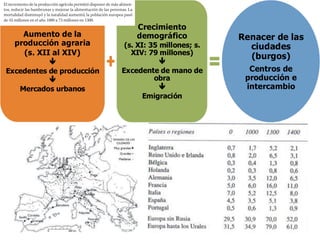 Aumento de la
producción agraria
(s. XII al XIV)

Excedentes de producción

Mercados urbanos
Crecimiento
demográfico
(s. XI: 35 millones; s.
XIV: 79 millones)

Excedente de mano de
obra

Emigración
Renacer de las
ciudades
(burgos)
Centros de
producción e
intercambio
 