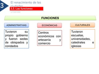 3
El renacimiento de las
ciudades
3.2. Las funciones
urbanas
FUNCIONES
ADMINISTRATIVAS ECONÓMICAS CULTURALES
Tuvieron su
propio gobierno
y fueron sedes
de obispados y
condados
Centros
económicos con
artesanía y
comercio
Tuvieron
escuelas,
universidades,
catedrales e
iglesias
 