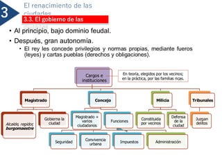 3
El renacimiento de las
ciudades
3.3. El gobierno de las
ciudades
• Al principio, bajo dominio feudal.
• Después, gran autonomía.
• El rey les concede privilegios y normas propias, mediante fueros
(leyes) y cartas pueblas (derechos y obligaciones).
Cargos e
instituciones
Magistrado
Alcalde, regidor,
burgomaestre
Gobierna la
ciudad
Concejo
Magistrado +
varios
ciudadanos
Funciones
Seguridad
Convivencia
urbana
Impuestos Administración
Milicia
Constituida
por vecinos
Defensa
de la
ciudad
Tribunales
Juzgan
delitos
En teoría, elegidos por los vecinos;
en la práctica, por las familias ricas.
 