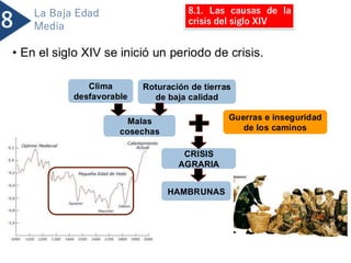 • En el siglo XIV se inició un periodo de crisis.
Guerras e inseguridad
de los caminos
Clima
desfavorable
Roturación de tierras
de baja calidad
Malas
cosechas
CRISIS
AGRARIA
HAMBRUNAS
8
La Baja Edad
Media
8.1. Las causas de la
crisis del siglo XIV
 