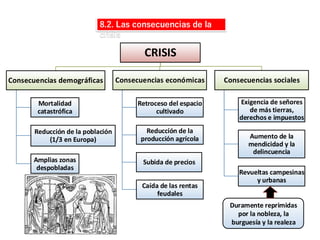 CRISIS
Consecuencias demográficas
Mortalidad
catastrófica
Reducción de la población
(1/3 en Europa)
Amplias zonas
despobladas
Consecuencias económicas
Retroceso del espacio
cultivado
Reducción de la
producción agrícola
Subida de precios
Caída de las rentas
feudales
Consecuencias sociales
Exigencia de señores
de más tierras,
derechos e impuestos
Aumento de la
mendicidad y la
delincuencia
Revueltas campesinas
y urbanas
Duramente reprimidas
por la nobleza, la
burguesía y la realeza
8.2. Las consecuencias de la
crisis
 
