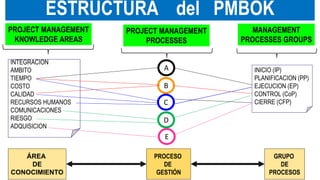 Tema 3 conceptos segun el pmbok del pmi | PDF