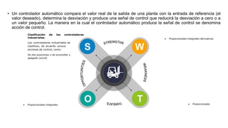 • Un controlador automático compara el valor real de la salida de una planta con la entrada de referencia (el
valor deseado), determina la desviación y produce una señal de control que reducirá la desviación a cero o a
un valor pequeño. La manera en la cual el controlador automático produce la señal de control se denomina
acción de control.
S W
O T
Clasificación de los controladores
industriales.
Los controladores industriales se
clasifican, de acuerdo consus
acciones de control, como:
De dos posiciones o de encendido y
apagado (on/of)
 Proporcionales
 Proporcionales-integrales
 Proporcionales-integrales-derivativos
 