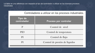 La tabla es una referencia con respecto al tipo de controlador a utilizar en los diversos procesos
industriales
 