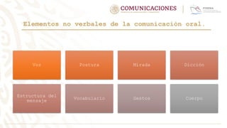 Elementos no verbales de la comunicación oral.
Voz Postura Mirada Dicción
Estructura del
mensaje
Vocabulario Gestos Cuerpo
 