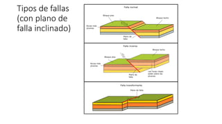 Tipos de fallas
(con plano de
falla inclinado)
 