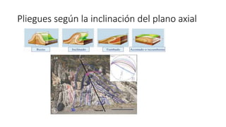 Pliegues según la inclinación del plano axial
 