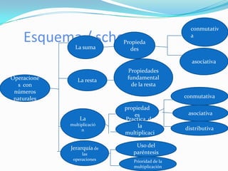 conmutativ
    Esquema / scheme
               La suma
                             Propieda
                                                    a

                               des

                                                    asociativa
                              Propiedades
Operacione      La resta      fundamental
  s con                         de la resta
 números
 naturales                                        conmutativa

                             propiedad
                                 es                asociativa
                 La          Practica de
             multiplicació        la
                  n                               distributiva
                             multiplicaci
                                  ón
             Jerarquía de         Uso del
                  las           paréntesis
              operaciones       Prioridad de la
                                multiplicación
 