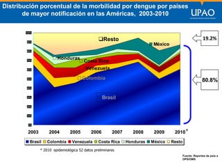 SECCIÓN DE POSTGRADO DE CIENCIAS DE LA COMUNICACIÓN
80.8%
19.2%
Brasil
Colombia
Venezuela
Costa Rica
Honduras
México
0%
10%
20%
30%
40%
50%
60%
70%
80%
90%
100%
2003 2004 2005 2006 2007 2008 2009 2010
Brasil Colombia Venezuela Costa Rica Honduras México Resto
Resto
Fuente: Reportes de país a
OPS/OMS
* 2010 epidemiológica 52 datos preliminares
*
Distribución porcentual de la morbilidad por dengue por países
de mayor notificación en las Américas, 2003-2010
 
