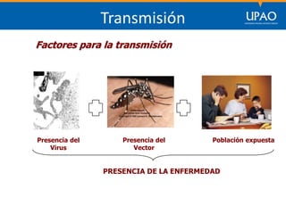 SECCIÓN DE POSTGRADO DE CIENCIAS DE LA COMUNICACIÓN
Transmisión
Factores para la transmisión
Presencia del
Virus
Presencia del
Vector
Población expuesta
PRESENCIA DE LA ENFERMEDAD
 
