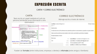 EXPRESIÓN ESCRITA
CARTA CORREO ELECTRÓNICO
CARTA Y CORREO ELECTRÓNICO
Pueden ser formales (entre instituciones, empresas o clientes) o informales (entre amigos o familiares)
Texto escrito en papel mediante el cual una
persona (remitente) envía información a otra
(destinatario)
Mensaje escrito a través de internet
 