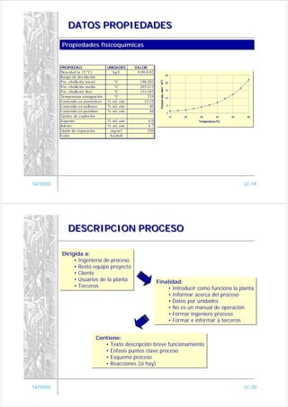 DATOS PROPIEDADES

           Propiedades fisicoquímicas
           Propiedades fisicoquímicas


           PROPIEDAD                    UNIDADES       VALOR
           Dens ida d (a 15 ºC)            kg/L         0.80-0.82
                                                                                                25
           Rango de de s tilación




                                                                     Presión abs. (Atm * 10 )
           P to. ebullición inic ial       ºC             198-203




                                                                     -4
                                                                                                20
           P to. ebullición medio          ºC             205-215
                                                                                                15
           P to. ebullición fina l         ºC             235-245
           Te mperatura autoignic ión      ºC                 229                               10
           Contenido e n aromáticos     % vol. a ire        13-19
           Contenido e n naftenos       % vol. a ire           40                               5

           Contenido e n parafinas      % vol. a ire           44                               0
           Límites de explos ión                                                                     10   20   30          40     50    60
           S upe rior                   % vol. a ire         6.0                                               Temperatura (ºC)
           Infe rior                    % vol. a ire         0.7
           Límite de expos ición         mg/m3               350
           Color                         S aybolt              -




14/10/03                                                                                                                               LC-19




               DESCRIPCION PROCESO

           Dirigida a:
           Dirigida a:
                • Ingeniería de proceso
                • Ingeniería de proceso
                • Resto equipo proyecto
                • Resto equipo proyecto
                • Cliente
                • Cliente
                • Usuarios de la planta
                • Usuarios de la planta                             Finalidad:
                                                                    Finalidad:
                • Terceros
                • Terceros                                              • Introducir como funciona la planta
                                                                         • Introducir como funciona la planta
                                                                        • Informar acerca del proceso
                                                                         • Informar acerca del proceso
                                                                        • Datos por unidades
                                                                         • Datos por unidades
                                                                        • No es un manual de operación
                                                                         • No es un manual de operación
                                                                        • Formar ingeniero proceso
                                                                         • Formar ingeniero proceso
                                                                        • Formar e informar a terceros
                                                                         • Formar e informar a terceros


                                 Contiene:
                                 Contiene:
                                    • Texto descripción breve funcionamiento
                                    • Texto descripción breve funcionamiento
                                    • Enfasis puntos clave proceso
                                    • Enfasis puntos clave proceso
                                    • Esquema proceso
                                    • Esquema proceso
                                    • Reacciones (si hay)
                                    • Reacciones (si hay)



14/10/03                                                                                                                               LC-20
 