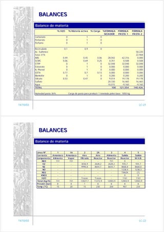 BALANCES

           Balance de materia
           Balance de materia
                               % H2O       % Materia activa      % Carga       %FORMULA     FORMULA      FORMULA
                                                                                SECADOR     PASTA 1      PASTA 2
           Carbonato                   0                    1              0
           Perborato                   0                    1              0
           Perfume                     0                    1              0

           Recirculado               0,1                  0,9              0
           Ac. Sulfónico                                                                                    58,220
           Sosa 31%                                                                                         22,968
           ABS                    0,49                   0,45         0,06        28,042       62,316        0,000
           SCMC                   0,06                   0,69         0,25         0,351        0,508        0,508
           STPP                      0                      1            0        32,048       32,048       32,048
           Estearato                 0                      1            0         0,000        0,000        0,000
           N. Phenol                 0                      1            0         0,000        0,000        0,000
           EDTA                   0,17                    0,7         0,13         0,000        0,000        0,000
           Blankofor                 0                      1            0         0,200        0,200        0,200
           Silicato               0,53                   0,47            0         9,014       19,178       19,178
           Sulfato                                                                20,330       16,465       16,465
           Agua                                                                   10,015       -9,160       -9,160
           TOTAL                                                                     100     121,554      140,426

           Humedad pasta 36%               Carga de pasta para producir 1 tonelada polvo base: 1850 kg




14/10/03                                                                                                      LC-21




              BALANCES

           Balance de materia
           Balance de materia


            Línea Nº         1           1A               2           2A             3           4            5
            Corriente     Amoniaco     Amoniaco         Aire         Aire        Alimento     Salida       Salida
            Componente Alimento         Vapor         Filtrado     Reactor       Reactor     Reactor      W.H.B.
                NH3         731          731               -           -            731          0            -
                 O2           -            -           3036,9       2628,2        2628,2       935,7       935,7
                 N2           -            -           9990,8       8644,7        8644,7      8668,8      8668,8
                 NO           -            -               -           -             -        1238,4      1238,3
                NO2           -            -               -           -             -        TRAZA          (7)
                KNO3          -            -               -           -             -           0            0
                H2O           -            -           Trazas       Trazas           -         1161         1161
            Total (kg/h)    731          731          13027,7      11272,9        12003,9    12003,9      12003,9
            Presión (bar)    8            8               1            8             8           8            8
            Temp (ºC)        15           20              15         230            204         907         234




14/10/03                                                                                                      LC-22
 