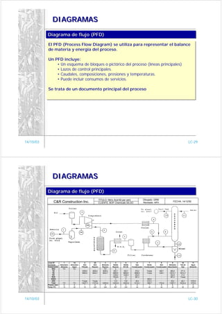 DIAGRAMAS

           Diagrama de flujo (PFD)
           Diagrama de flujo (PFD)
           El PFD (Process Flow Diagram) se utiliza para representar el balance
           El PFD (Process Flow Diagram) se utiliza para representar el balance
           de materia y energía del proceso.
           de materia y energía del proceso.

           Un PFD incluye:
           Un PFD incluye:
               • Un esquema de bloques o pictórico del proceso (líneas principales)
               • Un esquema de bloques o pictórico del proceso (líneas principales)
               • Lazos de control principales.
               • Lazos de control principales.
               • Caudales, composiciones, presiones y temperaturas.
               • Caudales, composiciones, presiones y temperaturas.
               • Puede incluir consumos de servicios.
               • Puede incluir consumos de servicios.

           Se trata de un documento principal del proceso
           Se trata de un documento principal del proceso




14/10/03                                                                                                                                                              LC-29




                DIAGRAMAS

           Diagrama de flujo (PFD)
           Diagrama de flujo (PFD)
                                                                      TITULO: Nitric Acid 60 per cent                 Dibujado: GRM
                  C&R Construction Inc.                               CLIENTE: BOP Chemicals SILGO                    Revisado: APV                FECHA: 14/12/92




           Línea Nº            1        1A           2        2A             3         4          5           6             7           8           9         10         11
           Corriente       Amoniaco   Amoniaco     Aire       Aire       Alimento    Salida    Salida        Gas         Ácido         Aire    Alimento    Tail (2)     Agua
           Componente      Alimento    Vapor     Filtrado   Reactor      Reactor    Reactor   W.H.B.    Condensador   Condensador Condensador Absorbedor     Gas      Alimento
                NH3           731       731          -         -            731        0          -            -            -            -          -          -          -
                 O2             -         -      3036,9     2628,2        2628,2     935,7     935,7        275,2        Trazas       408,7      683,9      371,5         -
                 N2             -         -      9990,8     8644,7        8644,7    8668,8    8668,8       8668,8        Trazas      1346,1     10014,7    10014,7        -
                NO              -         -          -         -             -      1238,4    1238,3        202,5           -            -       202,5       21,9         -
                NO2             -         -          -         -             -      TRAZA        (7)        967,2           -            -       967,2      Trazas        -
               KNO3             -         -          -         -             -         0          0            -          850,6          -          -          -          -
                H2O             -         -      Trazas     Trazas           -        1161      1161         29,4        1010,1          -        29,4       26,3      1376,9
               Total          731       731      13027,7    11272,9      12003,9    12003,9   12003,9     10143,1        1860,7      1754,8     11897,7    10434,4     1376,9
           Presión (bar)       8         8           1         8             8         8          8           8             1           8           8          1          8
           Temp (ºC)           15        20         15        230           204       907       234           40           40           40         40         25         25




14/10/03                                                                                                                                                              LC-30
 