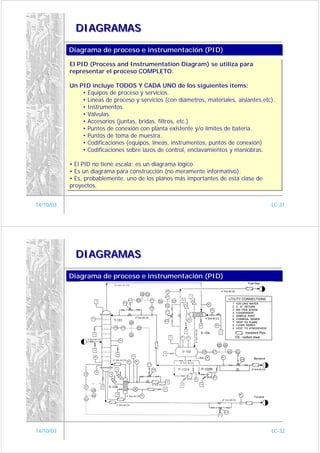 DIAGRAMAS

           Diagrama de proceso e instrumentación (PID)
           Diagrama de proceso e instrumentación (PID)
           El PID (Process and Instrumentation Diagram) se utiliza para
           El PID (Process and Instrumentation Diagram) se utiliza para
           representar el proceso COMPLETO.
           representar el proceso COMPLETO.

           Un PID incluye TODOS Y CADA UNO de los siguientes items:
           Un PID incluye TODOS Y CADA UNO de los siguientes items:
               • Equipos de proceso y servicios.
               • Equipos de proceso y servicios.
               • Líneas de proceso y servicios (con diámetros, materiales, aislantes,etc).
               • Líneas de proceso y servicios (con diámetros, materiales, aislantes,etc).
               • Instrumentos.
               • Instrumentos.
               • Válvulas.
               • Válvulas.
               • Accesorios (juntas, bridas, filtros, etc.)
               • Accesorios (juntas, bridas, filtros, etc.)
               • Puntos de conexión con planta existente y/o límites de batería.
               • Puntos de conexión con planta existente y/o límites de batería.
               • Puntos de toma de muestra.
               • Puntos de toma de muestra.
               • Codificaciones (equipos, líneas, instrumentos, puntos de conexión)
               • Codificaciones (equipos, líneas, instrumentos, puntos de conexión)
               • Codificaciones sobre lazos de control, enclavamientos y maniobras.
               • Codificaciones sobre lazos de control, enclavamientos y maniobras.

           • El PID no tiene escala: es un diagrama lógico.
           • El PID no tiene escala: es un diagrama lógico.
           • Es un diagrama para construcción (no meramente informativo).
           • Es un diagrama para construcción (no meramente informativo).
           • Es, probablemente, uno de los planos más importantes de esta clase de
           • Es, probablemente, uno de los planos más importantes de esta clase de
           proyectos.
           proyectos.


14/10/03                                                                                LC-31




             DIAGRAMAS

           Diagrama de proceso e instrumentación (PID)
           Diagrama de proceso e instrumentación (PID)




14/10/03                                                                                LC-32
 
