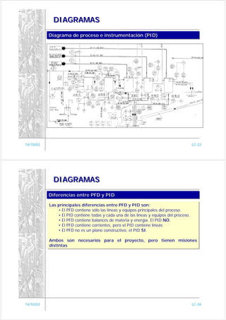 DIAGRAMAS

           Diagrama de proceso e instrumentación (PID)
           Diagrama de proceso e instrumentación (PID)




14/10/03                                                                                  LC-33




             DIAGRAMAS

           Diferencias entre PFD y PID
           Diferencias entre PFD y PID
           Las principales diferencias entre PFD y PID son:
           Las principales diferencias entre PFD y PID son:
               • El PFD contiene sólo las líneas y equipos principales del proceso.
                • El PFD contiene sólo las líneas y equipos principales del proceso.
               • El PID contiene todas y cada una de las líneas y equipos del proceso.
                • El PID contiene todas y cada una de las líneas y equipos del proceso.
               • El PFD contiene balances de materia y energía. El PID NO.
                • El PFD contiene balances de materia y energía. El PID NO.
               • El PFD contiene corrientes, pero el PID contiene líneas.
                • El PFD contiene corrientes, pero el PID contiene líneas.
               • El PFD no es un plano constructivo, el PID SI.
                • El PFD no es un plano constructivo, el PID SI.

           Ambos son necesarios para el proyecto, pero tienen misiones
           Ambos son necesarios para el proyecto, pero tienen misiones
           distintas
           distintas




14/10/03                                                                                  LC-34
 