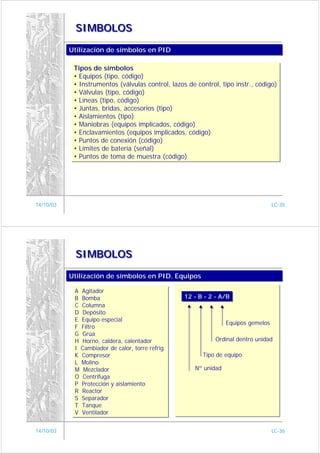 SIMBOLOS

           Utilización de símbolos en PID
           Utilización de símbolos en PID

            Tipos de símbolos
            Tipos de símbolos
            • Equipos (tipo, código)
            • Equipos (tipo, código)
            • Instrumentos (válvulas control, lazos de control, tipo instr., código)
            • Instrumentos (válvulas control, lazos de control, tipo instr., código)
            • Válvulas (tipo, código)
            • Válvulas (tipo, código)
            • Líneas (tipo, código)
            • Líneas (tipo, código)
            • Juntas, bridas, accesorios (tipo)
            • Juntas, bridas, accesorios (tipo)
            • Aislamientos (tipo)
            • Aislamientos (tipo)
            • Maniobras (equipos implicados, código)
            • Maniobras (equipos implicados, código)
            • Enclavamientos (equipos implicados, código)
            • Enclavamientos (equipos implicados, código)
            • Puntos de conexión (código)
            • Puntos de conexión (código)
            • Límites de batería (señal)
            • Límites de batería (señal)
            • Puntos de toma de muestra (código)
            • Puntos de toma de muestra (código)




14/10/03                                                                            LC-35




            SIMBOLOS

           Utilización de símbolos en PID. Equipos
           Utilización de símbolos en PID. Equipos

            A Agitador
            A Agitador
            B Bomba
            B Bomba                               12 - B - 2 - A/B
                                                  12 - B - 2 - A/B
            C Columna
            C Columna
            D Depósito
            D Depósito
            E Equipo especial
            E Equipo especial                                     Equipos gemelos
            F Filtro
            F Filtro
            G Grúa
            G Grúa
            H Horno, caldera, calentador
            H Horno, caldera, calentador                     Ordinal dentro unidad
            I Cambiador de calor, torre refrig.
            I Cambiador de calor, torre refrig.
            K Compresor
            K Compresor                                  Tipo de equipo
            L Molino
            L Molino
            M Mezclador
            M Mezclador                               Nº unidad
            O Centrífuga
            O Centrífuga
            P Protección y aislamiento
            P Protección y aislamiento
            R Reactor
            R Reactor
            S Separador
            S Separador
            T Tanque
            T Tanque
            V Ventilador
            V Ventilador

14/10/03                                                                            LC-36
 
