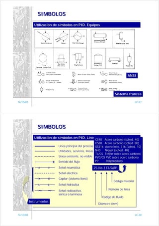 SIMBOLOS

              Utilización de símbolos en PID. Equipos
              Utilización de símbolos en PID. Equipos




                                                                                  ANSI
                                                                                  ANSI




                                                                        Sistema francés
                                                                        Sistema francés

14/10/03                                                                                 LC-37




                SIMBOLOS

              Utilización de símbolos en PID. Líneas
              Utilización de símbolos en PID. Líneas
                                                   CS40 Acero carbono (sched. 40)
                                                   CS40 Acero carbono (sched. 40)
                                                            CS80 Acero carbono (sched. 80)
                                                            CS80 Acero carbono (sched. 80)
                             Línea principal del proceso SS316 Acero inox. 316 (sched. 10)
                                                            SS316 Acero inox. 316 (sched. 10)
                             Utilidades, servicios, líneas de proceso auxiliares 40)
                                                            N40
                                                            N40 Níquel (sched. 40)
                                                                   Níquel (sched.
                                                            TL/CS Teflón sobre acero carbono
                                                            TL/CS Teflón sobre acero carbono
                             Línea existente, no visible PVC/CS PVC sobre acero carbono
                                                            PVC/CS PVC sobre acero carbono
                             Sentido del flujo              PP
                                                            PP     Polipropileno
                                                                    Polipropileno

                //    //     Señal neumática            25-Na-113-SA01
                                                        25-Na-113-SA01
                             Señal eléctrica
                X     X      Capilar (sistema lleno)
                                                                       Código material
                L     L      Señal hidráulica
                                                                   Número de línea
                ~     ~      Señal radioactiva,
                             sónica o luminosa
                                                              Código de fluído
           Instrumentos
           Instrumentos                                    Diámetro (mm)


14/10/03                                                                                 LC-38
 