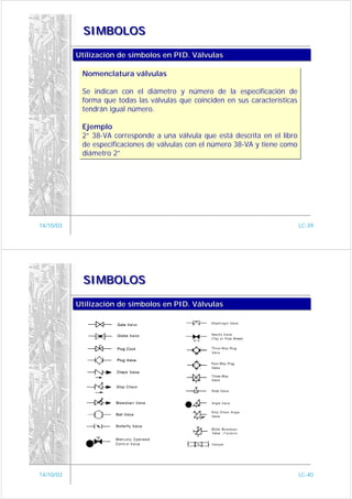 SIMBOLOS

           Utilización de símbolos en PID. Válvulas
           Utilización de símbolos en PID. Válvulas

            Nomenclatura válvulas
            Nomenclatura válvulas

            Se indican con el diámetro y número de la especificación de
            Se indican con el diámetro y número de la especificación de
            forma que todas las válvulas que coinciden en sus características
            forma que todas las válvulas que coinciden en sus características
            tendrán igual número.
            tendrán igual número.

            Ejemplo
            Ejemplo
            2” 38-VA corresponde a una válvula que está descrita en el libro
            2” 38-VA corresponde a una válvula que está descrita en el libro
            de especificaciones de válvulas con el número 38-VA y tiene como
            de especificaciones de válvulas con el número 38-VA y tiene como
            diámetro 2”
            diámetro 2”




14/10/03                                                                        LC-39




            SIMBOLOS

           Utilización de símbolos en PID. Válvulas
           Utilización de símbolos en PID. Válvulas




14/10/03                                                                        LC-40
 