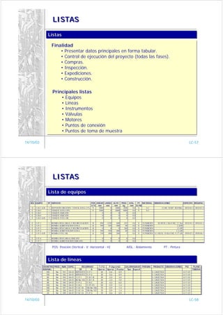 LISTAS

                      Listas
                      Listas

                          Finalidad
                              • Presentar datos principales en forma tabular.
                              • Control de ejecución del proyecto (todas las fases).
                              • Compras.
                              • Inspección.
                              • Expediciones.
                              • Construcción.

                          Principales listas
                              • Equipos
                              • Líneas
                              • Instrumentos
                              • Válvulas
                              • Motores
                              • Puntos de conexión
                              • Puntos de toma de muestra

14/10/03                                                                                                                                                          LC-57




                           LISTAS

                      Lista de equipos
                      Lista de equipos

   REV EQUIPO         Nº SERVICIO                                   POS ANCHO LARGO    ALTO     PESO AISL.  PT. MATERIAL     OBSERVACIONES                   ESPECIFIC. REQUISIC.
                                                                    V/H mm     mm       mm       kg   mm SI/NO
    D   11-B-1-A/B    2   DEP OS ITO DILUCION / S TOCK S OS A 31%    V    2000    0      4000    1800   0,0  S     A.C.             12 M3; S ERP . REFRIG.    0810-01-3 0810-01-2
    E   11-B-2        1   TANQUE S OS A 50%                          V    3000    0      6000    4000   0,0  S     A.C.                                               -         -
    E   11-B-3        1   TANQUE S ILICATO                           -       0    0         0       0   0,0                                                           -         -
    E   11-B-4        1   TANQUE S ILICATO                           -       0    0         0       0   0,0                                                           -         -
    E   11-B-5-A/B    2   TANQUE FUEL OIL                            -       0    0         0       0   0,0                                                           -         -

    E   11-P -1       1   BOMBA DES CARGA Y RECIRCULACION           H     490   1230     600      225   0,0   S   FUNDICION     40 M3/H; 2 KG/CM2; 5.5 Kw     0910-01-3 0910-01-1
    E   11-P -2       1   BOMBA ALIMENTACION S OS A                 H     390    950     400       80   0,0   S   FUNDICION                         2.2kW             -         -
    E   11-P -3       1   BOMBA DES CARGA Y RECIRCULACION           H       0      0       0      260   0,0   S   FUNDICION                         15 kW             -         -
    E   11-P -4       1   BOMBA ALIMENTACION S OS A                 H     390    950     400       80   0,0   S   FUNDICION                        2.2 kW             -         -
    E   11-P -5-A/B   2   BOMBA FUEL OIL                            H     150    400     200        5   0,0   S   FUNDICION 0.5 M3/H; 10 KG/CM2; 0.37 kW      0950-07-2 0950-06-1

    E   11-P -6       1 BOMBA DES CARGA S ILICATO                    -      0      0        0       0   0,0                                                           -         -
    E   11-P -7       1 BOMBA ALIMENTACION S ILICATO                 -      0      0        0       0   0,0                                                           -         -


                          POS: Posición (Vertical - V; Horizontal - H)                              AISL.: Aislamiento                PT.: Pintura



                      Lista de líneas
                      Lista de líneas
                  DIAMETRO PROD. NUM. ESPEC.       RECORRIDO     T (ºC)   P (kg/cm2)   CALORIFUGADO PINTURA PRODUCTO OBSERVACIONES   PID    PLANO
                  NOMINAL                       DE          A   Operac. Operac. Prueba  Tipo Especif.                                      TUBERIA
                     100    Na    101 SA-01 DEPOSITO 11-P-1        30     0,6     0,9     -     -           S. CAUSTICA            U-11-01
                     100    Na    102 SA-01 DEPOSITO 11-P-3        30     0,6     0,9     -     -           S. CAUSTICA            U-11-01
                      80    Na    103 SA-01 11-P-1     11-B-1-B    30     2,0     3,0     -     -           S. CAUSTICA            U-11-01
                      80    Na    104 SA-01 80-Na-103 11-B-1-A     30     2,0     3,0     -     -           S. CAUSTICA            U-11-01
                      80    Na    105 SA-01 11-P-3     11-B-2      30     4,0     6,0     -     -           S. CAUSTICA            U-11-01
                     100    Na    106 SA-01 11-B-2     11-P1-P3    50     0,9     1,4     -     -           S. CAUSTICA            U-11-01
                     100    Na    107 SA-01 11-B-1-B 100-Na-106    70     0,9     1,4     -     -           S. CAUSTICA            U-11-01
                     100    Na    108 SA-01 11-B-1-A 100-Na-107    70     0,9     1,4     -     -           S. CAUSTICA            U-11-01
                      25    Na    109 SA-01 11-B-1-A 11-P-4        70     0,6     0,9     -     -           S. CAUSTICA            U-11-01


14/10/03                                                                                                                                                          LC-58
 
