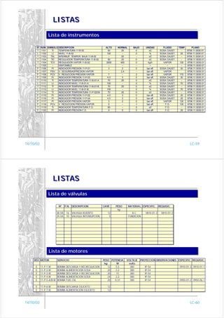 LISTAS

                  Lista de instrumentos
                  Lista de instrumentos

      ID    NUM. SIMBOLO DESCRIPCION                               ALTO    NORMAL      BAJO       UNIDAD         FLUIDO      TEMP       PLANO
       T    1101     TI  TEMPERATURA 11-B-02                         50       25         0           oC        SOSA CAUST.     --   8708.11.0030.01
       L    1102     LI  NIVEL 11-B-02                              100       --         0           %         SOSA CAUST.     25   8708.11.0030.01
       T    1103    TSL  INTERRUP. TEMPER. BAJA 11-B-02              --       20         --          oC        SOSA CAUST.     --   8708.11.0030.01
       T    1104    TIC  REGULADOR TEMPERATURA 11-B-02               50       25         0           oC        SOSA CAUST.     --   8708.11.0030.01
       T    1104   TCV   REGULADOR VAPOR 11-B-02                   2000      400         0          kg/h         VAPOR        130   8708.11.0030.01
       --   1105     --  DISPONIBLE                                  --       --         --           --            --         --   8708.11.0030.01
       P    1106     PI  INDICADOR PRESION 11-P-01                   3        2          0         bar eff.    SOSA CAUST.     30   8708.11.0030.01
       P    1107   PSV   V. SEGURIDADPRESION VAPOR                   --      2,4         --        bar eff.      VAPOR              8708.11.0030.01
       P    1108   PCV   V. REDUCCION PRESION VAPOR                  7        --         2         bar eff.      VAPOR       170    8708.11.0030.01
       P    1109     PI  INDICADOR PRESION 11-P-03                  4,5       3          0         bar eff.    SOSA CAUST.    30    8708.11.0030.01
       T    1110     TI  INDICADOR TEMPERATURA 11-B-01-A             70       25         0           oC        SOSA CAUST.    --    8708.11.0030.01
       L    1111     LI  INDICADOR NIVEL 11-B-01-A                  100       --         0           %         SOSA CAUST.    70    8708.11.0030.01
       T    1112     TI  INDICADOR TEMPERATURA 11-B-01-B             70       25         0           oC        SOSA CAUST.    --    8708.11.0030.01
       L    1113     LI  INDICADOR NIVEL 11-B-01-B                  100       --         0           %         SOSA CAUST.    70    8708.11.0030.01
       T    1114     TI  INDICADOR TEMPERATURA 11-P-02/04            70       25         0           oC        SOSA CAUST.    --    8708.11.0030.01
       P    1115     PI  INDICADOR PRESION 11-P-02                  4,5       3          0         bar eff.    SOSA CAUST.    25    8708.11.0030.01
       P    1116     PI  INDICADOR PRESION 11-P-04                  4,5       3          0         bar eff.    SOSA CAUST.    25    8708.11.0030.01
       P    1117     PI  INDICADOR PRESION VAPOR                     3        2          0         bar eff.      VAPOR       130    8708.11.0030.01
       P    1118   PCV   V. REDUCCION PRESION VAPOR                  5        --         1         bar eff.       F.O.       130    8708.11.0030.01
       T    1119     TI  INDICADOR TEMPERATURA F.O.                  60       --         0           oC           F.O.        --    8708.11.0030.01
       P    1120     PI  INDICADOR PRESION F.O.                      5        5          0         bar eff.       F.O.        25    8708.11.0030.01




14/10/03                                                                                                                              LC-59




                       LISTAS

                  Lista de válvulas
                  Lista de válvulas

                            Nº     P.N. DESCRIPCION              CANT.    PESO      MATERIAL ESPECIFIC.       REQUISIC.
                                                                           kg
                           38-VA    16   VALVULA ASIENTO.           12                 A.C.      0810-01-3      0810-01-2
                           39-VA    10   VALVULA INTERRUPCION.       5              FUNDICION            -              -
                                                                                                         -              -
                                                                                                         -              -
                                                                                                         -              -




                  Lista de motores
                  Lista de motores
     REV MOTOR             SERVICIO                              PESO POTENCIA   VOLTAJE      PROTECCIONOBSERVACIONES ESPECIFIC. REQUISIC.
                                                                  kg     W        volts
      E     11-P-1-M       BOMBA    DESCARGA Y RECIRCULACION         12  5,5       380           IP-54                       0910-01-3 0910-01-1
      E     11-P-2-M       BOMBA    ALIMENTACION SOSA                20  2,2       380           IP-54                               -         -
      E     11-P-3-M       BOMBA    DESCARGA Y RECIRCULACION         20  15        380           IP-54                               -         -
      E     11-P-4-M       BOMBA    ALIMENTACION SOSA                24  2,2       380           IP-54                               -         -
      E     11-P-5-A/B-M   BOMBA    FUEL OIL                         20 0,37       380           IP-54                       0950-07-2 0950-06-1

      E     11-P-6-M       BOMBA DESCARGA SILICATO                  12                                                                -           -
      E     11-P-7-M       BOMBA ALIMENTACION SILICATO              12                                                                -           -




14/10/03                                                                                                                              LC-60
 