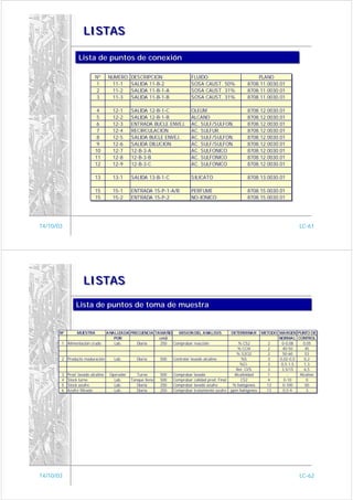 LISTAS

                  Lista de puntos de conexión
                  Lista de puntos de conexión

                           Nº       NUMERO      DESCRIPCION                    FLUIDO                             PLANO
                            1         11-1      SALIDA 11-B-2                  SOSA CAUST. 50%                8708.11.0030.01
                            2         11-2      SALIDA 11-B-1-A                SOSA CAUST. 31%                8708.11.0030.01
                            3         11-3      SALIDA 11-B-1-B                SOSA CAUST. 31%                8708.11.0030.01

                            4         12-1      SALIDA 12-B-1-C                OLEUM                          8708.12.0030.01
                            5         12-2      SALIDA 12-B-1-B                ALCANO                         8708.12.0030.01
                            6         12-3      ENTRADA BUCLE ENVEJ.           AC. SULF/SULFON.               8708.12.0030.01
                            7         12-4      RECIRCULACION                  AC. SULFUR.                    8708.12.0030.01
                            8         12-5      SALIDA BUCLE ENVEJ.            AC. SULF/SULFON.               8708.12.0030.01
                            9         12-6      SALIDA DILUCION                AC. SULF/SULFON.               8708.12.0030.01
                           10         12-7      12-B-3-A                       AC. SULFONICO                  8708.12.0030.01
                           11         12-8      12-B-3-B                       AC. SULFONICO                  8708.12.0030.01
                           12         12-9      12-B-3-C                       AC. SULFONICO                  8708.12.0030.01

                           13         13-1      SALIDA 13-B-1-C                SILICATO                       8708.13.0030.01

                           15         15-1      ENTRADA 15-P-1-A/B             PERFUME                        8708.15.0030.01
                           15         15-2      ENTRADA 15-P-2                 NO-IONICO                      8708.15.0030.01




14/10/03                                                                                                                             LC-61




                     LISTAS

                Lista de puntos de toma de muestra
                Lista de puntos de toma de muestra


       Nº        MUESTRA            ANALIZADA FRECUENCIA TAMAÑO   MISION DEL ANALISIS                  DETERMINAR    METODO MARGEN PUNTO DE
                                       POR                 cm3                                                              NORMAL CONTROL
       1 Alimentación crudo            Lab.      Diaria    250  Comprobar reacción                         % CS2        2    0-0,08    0,05
                                                                                                          % CCl4        2     40-50     45
                                                                                                          % S2Cl2       2     50-60     53
       2 Producto maduración           Lab.        Diaria      500   Controlar lavado alcalino              %S          3   0,02-0,5   0,2
                                                                                                            %Cl-        3    0,5-1,5   1,3
                                                                                                          Rel. Cl/S     3    3,5/15    6,5
       3    Prod. lavado alcalino    Operador      Turno       500   Comprobar   lavado                  Alcalinidad    1       -    Alcalino
       4    Stock turno                Lab.     Tanque lleno   500   Comprobar   calidad prod. Final        CS2         4     0-10       0
       5    Stock azufre               Lab.        Diaria      250   Comprobar   lavado azufre          % halógenos    13     0-100     50
       6    Azufre filtrado            Lab.        Diaria      250   Comprobar   tratamiento azufre    ppm halógenos   13     0,5-4      3




14/10/03                                                                                                                             LC-62
 