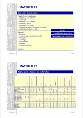 MATERIALES

                Selección de materiales
                Selección de materiales
               Propiedades mecánicas
               Propiedades mecánicas
               • Resistencia a la tensión
               • Resistencia a la tensión
               • Elasticidad
               • Elasticidad
               • Resistencia a la fractura
               • Resistencia a la fractura
               • Resistencia al uso
               • Resistencia al uso
               • Resistencia a la fatiga
               • Resistencia a la fatiga
               • Influencia de las temperaturas externas
               • Influencia de las temperaturas externas
               • Facilidad de trabajo en taller
               • Facilidad de trabajo en taller
                                                                                                                                                                                                                                                 Coste
                                                                                                                                                                                                                                                 Coste
               Corrosión
               Corrosión                                                                                                                                                                 Facilidad de suministro
                                                                                                                                                                                         Facilidad de suministro
               • Uniforme
               • Uniforme
               • En puntos o por picadura (pitting)
               • En puntos o por picadura (pitting)                                                                                                                                    Facilidad de mantenimiento
                                                                                                                                                                                       Facilidad de mantenimiento
               • Por tensión
               • Por tensión
               • En rendija
               • En rendija
               • Intercristalina
               • Intercristalina
               • Galvánica
               • Galvánica
               • Erosión - corrosión
               • Erosión - corrosión

               Abrasión
               Abrasión

14/10/03                                                                                                                                                                                                                                                                                                 LC-63




                     MATERIALES

                Tablas para selección de materiales
                Tablas para selección de materiales
                                                                                               Acero inoxidable austenítico




                                                                                                                                                                                                                     Polietileno baja densidad




                                                                                                                                                                                                                                                       Polietileno alta densidad
                                                               Acero inoxidable 18/8




                                                                                                                                                                                                                                                                                                               Resinas de poliester
                                                                                                                                                                                                                                                                                       Resinas epóxido
                                                                                                                                      Fundición hierro




                                                                                                                                                                                            Polipropileno
                                           Aluminio




                                                                                                                                                                 Plomo




                                                                                                                                                                                 PVC




                     Temperatura (ºC) 20   60 100 20            60 100 20                       60 100 20                              60 100 20                 60 100 20 60 100 20        60 100 20                60 100 20                         60 100 20                       60 100 20 60 100
       Aceites esenciales             R    R   R  R             R   R  R                        R   R  R                               R   R  R                   R     no hay datos               R                        R                                 R                        R      no hay datos
       Aceites minerales              R    R   R  R             R   R  R                        R   R  R                               R   R  R                   R     no hay datos               R                 R      R                          R      R                        R      R    R    R
       Aceites vegetales y animales   R    R   R  R             R   R  R                        R   R  R                               R   R  R                         no hay datos R             R                        R                                 R                        R      no hay datos
       Acetona                        R    R   R  R             R   R  R                        R   R  R                               R   R  R                   R                  R      R ND                            R                          R
       Acido acético (10%)            R    R      R             R   R  R                        R   R                                         R                  ND     R    R       R      R ND R                   R      R                          R      R                        ND                  R    R
       Acido acético (glacial y anh.) R    R   R  R             R   R  R                        R                                             R                  ND     R            R      R      R                        R                          R      R                        ND                  R
       Acido clorhídrico (10%)                                                                                                                R                         R    R       R      R   R  R                 R      R                          R      R                        R                   R    R                     R
       Acido clorhídrico (conc.)                                                                                                                                        R    R       R      R      R                 R      R                          R      R
       Acido nítrico (<25%)                                R         R                 R   R           R                      R                                         R ND         R      R   R  R                 R      R                          R      R                                            R
       Acido nítrico (50%)                                 R         R                 R   R           R                      R                                         R ND                       R                        R
       Acido nítico (95 %)            R      R         R   R                               R
       Acido nítrico fumante          R      R        ND   R         R                     R
       Acido sulfurico (<50%)                                                              R                                                                 R    R      R   R   R      R   R                    R    R                            R    R                          R    R                  R    R
       Acido sulfurico (<70%)                                                              R                                      R                          R    R      R   R   R      R                        R    R                            R    R                          R                       R    R
       Acido sulfurico (<90%)                              R                               R           R                          R        R                 R    R          R   R      R                        R                                 R    R
       Acido sulfurico fumante        R                    R         R                     R           R                          R        R             R                                                                                         R
       Amoniaco acuoso                R      R        R    R         R                 R   R           R                      R   R        R                 R    R          R   R      R   R               R    R    R                            R    R                          R   ND                  R
       Sosa caustica                                                                                                              R        R                                 R   R      R   R               R    R    R                            R    R                          R   R                   R
       Agua destilada                 R      R        R    R         R                 R   R           R                      R   R        R             R   R    R      R   R   R      R   R               R    R    R                            R    R                          R    R                  R    R                     R
       Agua blanda                    R      R        R    R         R                 R   R           R                      R   R                                          R   R      R   R               R    R    R                            R    R                          R   R                   R    R                     R
       Agua dura                      R      R        R    R         R                 R   R           R                      R   R        R                 R    R      R   R   R      R   R               R    R    R                            R    R                          R    R                  R    R                     R
       Agua marina                    R      R        R    R                               R           R                          R                          R    R          R   R      R                        R    R                            R    R                          R   R                   R    R                     R
       Zumos de frutas                R      R        R    R         R                 R   R           R                      R                                              R   R      R   R               ND   R    R                            R    R                          R   R                   R    R                     R




14/10/03                                                                                                                                                                                                                                                                                                 LC-64
 