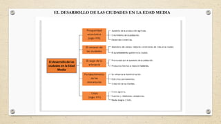 EL DESARROLLO DE LAS CIUDADES EN LA EDAD MEDIA
El desarrollo de las
ciudades en la Edad
Media
 