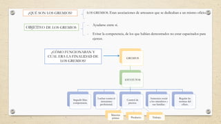 LOS GREMIOS. Eran asociaciones de artesanos que se dedicaban a un mismo oficio.
- Ayudarse entre sí.
- Evitar la competencia, de los que habían demostrados no estar capacitados para
ejercer.
¿QUÉ SON LOS GREMIOS?
OBJETIVO DE LOS GREMIOS
¿CÓMO FUNCIONABAN Y
CUAL ERA LA FINALIDAD DE
LOS GREMIOS?
GREMIOS
ESTATUTOS
Impedir libre
competencia.
Luchar contra el
intrusismo
profesional.
Control de
precios.
Asistencia social
a los miembros y
sus familias.
Regular las
normas del
oficio.
Materias
primas Producto. Trabajo.
 