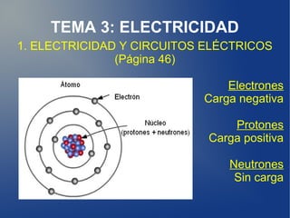 TEMA 3: ELECTRICIDAD
1. ELECTRICIDAD Y CIRCUITOS ELÉCTRICOS
(Página 46)
Electrones
Carga negativa
Protones
Carga positiva
Neutrones
Sin carga
 