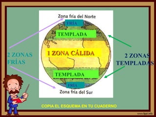 FRÍA

                TEMPLADA



2 ZONAS     1 ZONA CÁLIDA                 2 ZONAS
FRÍAS                                   TEMPLADAS
               TEMPLADA

                    FRÍA




          COPIA EL ESQUEMA EN TU CUADERNO
 